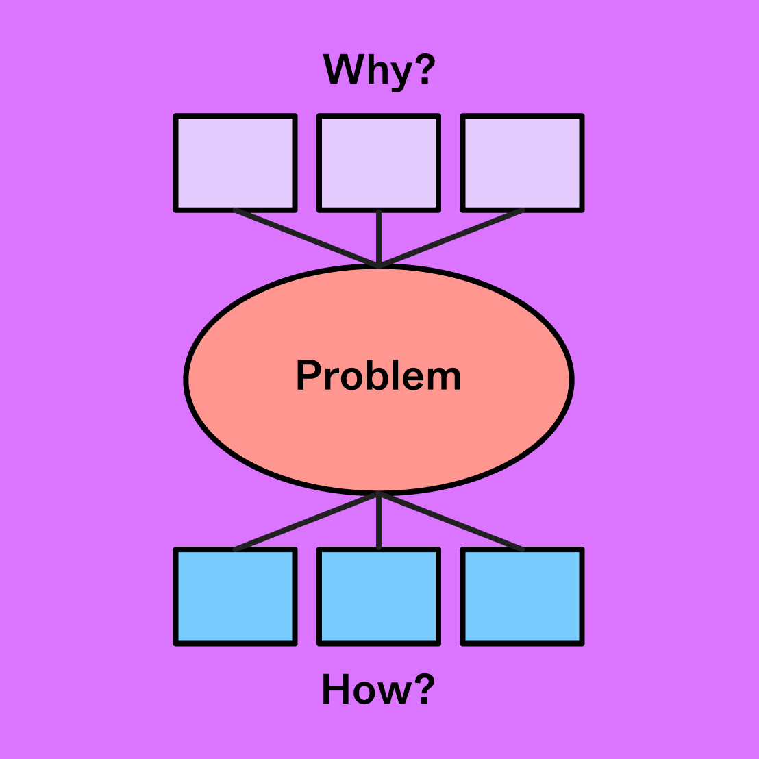 diagram example with the words why, problem, and how