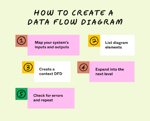 How to create a data flow diagram