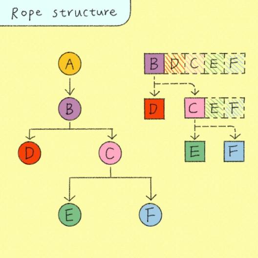 Diagram illustrating a “rope structure” representation where hierarchical nodes map to expandable segmented groups in the layers panel.
