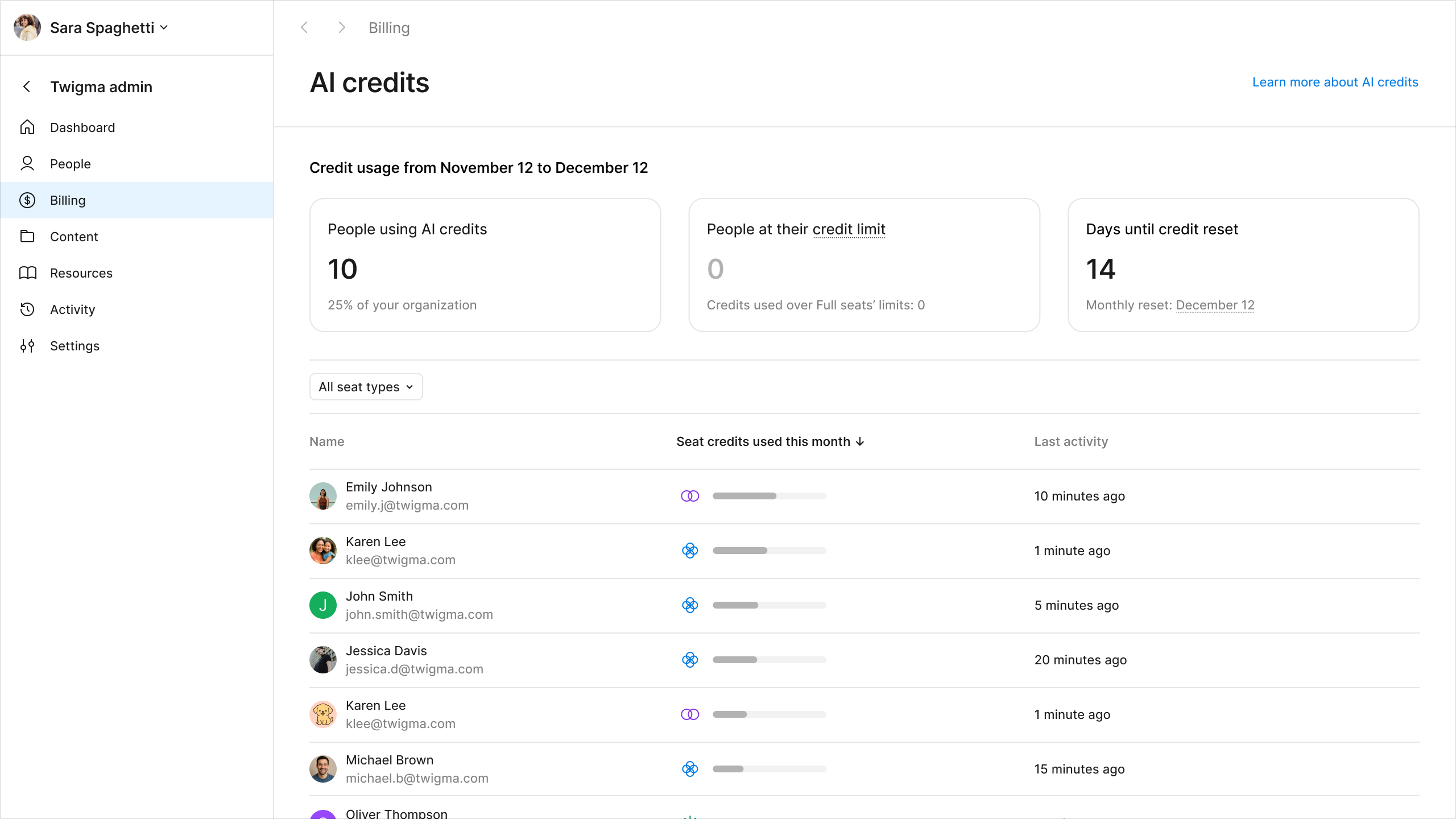 Screenshot of an AI credit dashboard with modules for “People using AI credits,” “People out of credits,” and “Days until credit reset.” Below, seat credit usage is broken down by individual users.