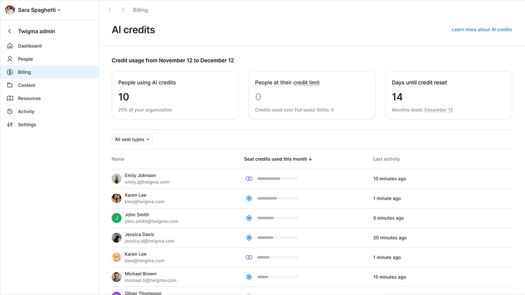 Screenshot of an AI credit dashboard with modules for “People using AI credits,” “People out of credits,” and “Days until credit reset.” Below, seat credit usage is broken down by individual users.