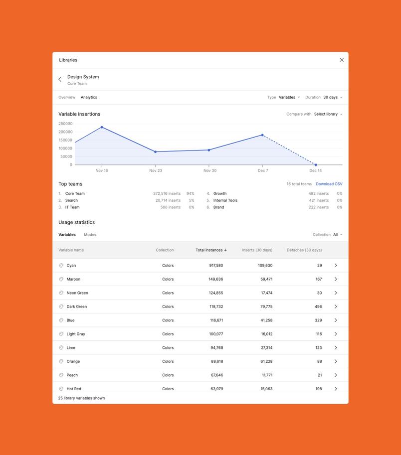 A screenshot of a design system analytics dashboard titled 'Libraries' is displayed on an orange background. The dashboard is open to the 'Analytics' tab and focuses on 'Variable insertions,' showing a line graph that tracks insertion trends over a 30-day period. Below the graph, a 'Top teams' section ranks teams by the number of variable insertions, with the 'Core Team' leading at 372,516 inserts (94%). A 'Usage statistics' table lists color variables such as 'Cyan,' 'Maroon,' and 'Neon Green,' along with data on total instances, inserts in the last 30 days, and detachments. The highest-used variable is 'Cyan,' with 917,580 total instances and 109,630 inserts in the last 30 days.