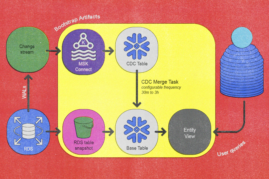 Colorful diagram of a change data capture pipeline showing RDS generating WALs and snapshots, feeding into MSK Connect and S3, which populate Snowflake CDC and base tables, merged periodically to form an entity view for user queries.