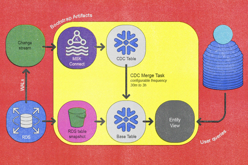 Colorful diagram of a change data capture pipeline showing RDS generating WALs and snapshots, feeding into MSK Connect and S3, which populate Snowflake CDC and base tables, merged periodically to form an entity view for user queries.