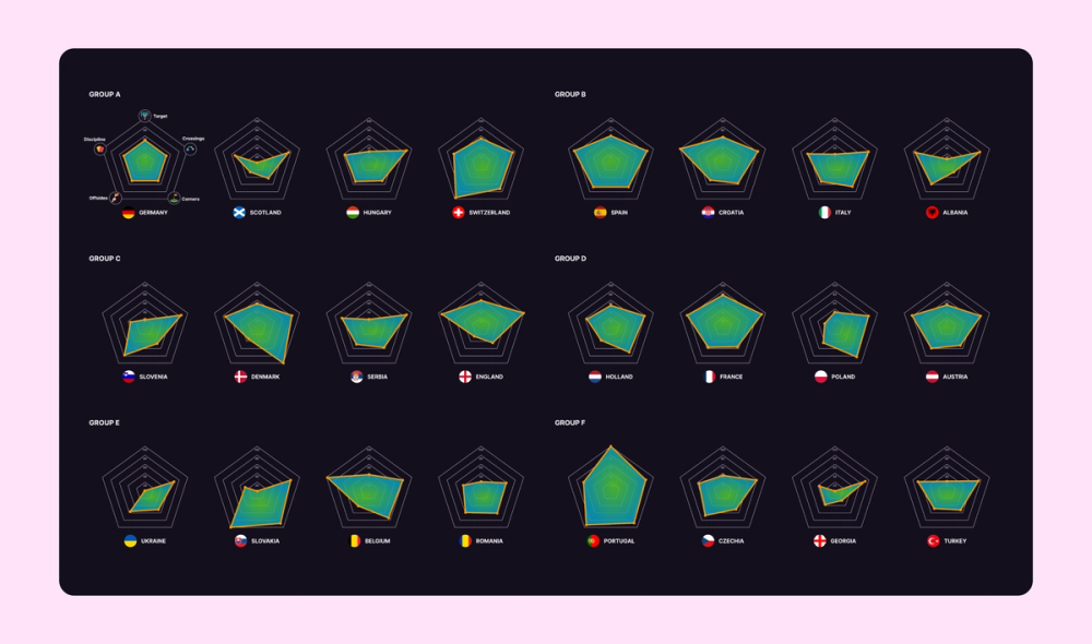 Radar charts for strengths of football teams