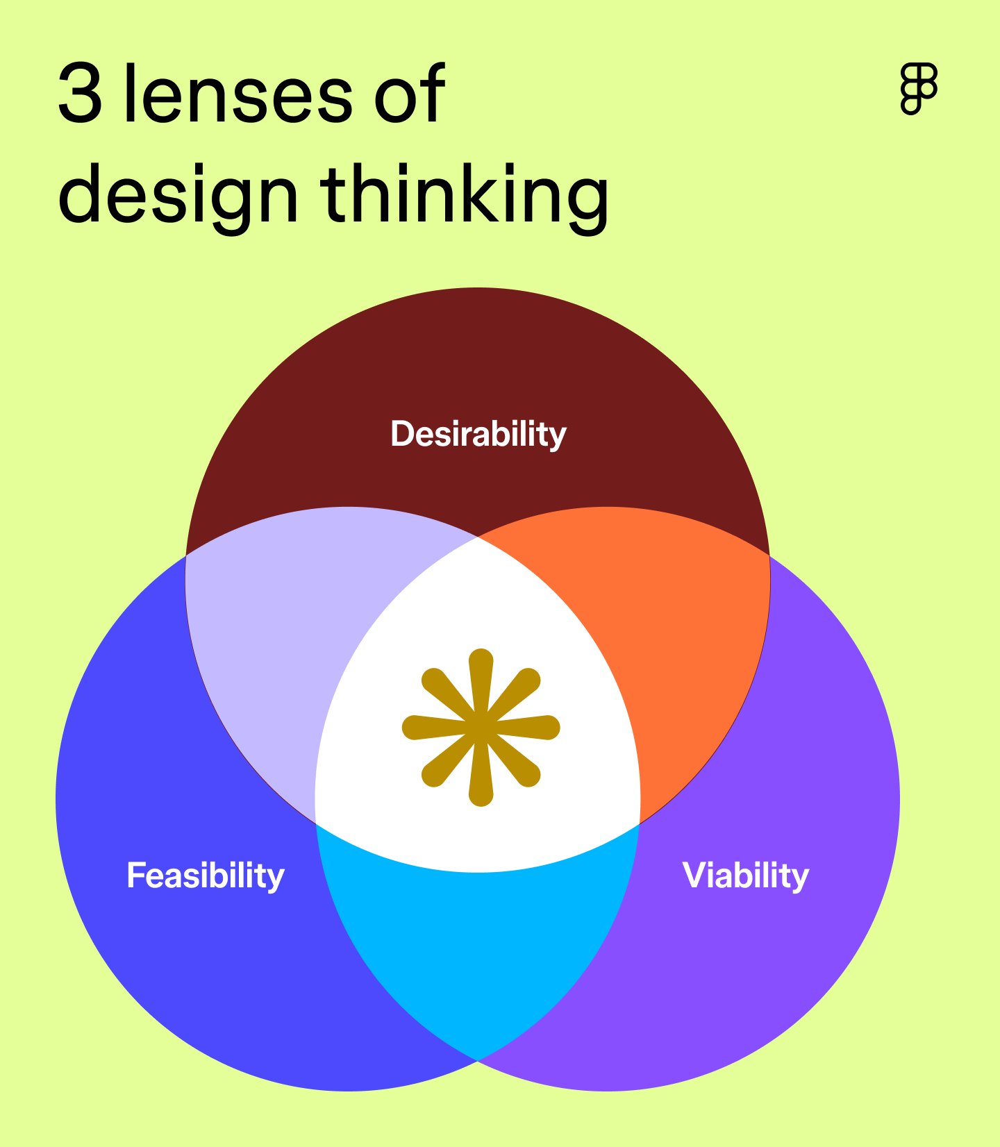 a Venn diagram showing how the 3 lenses of design thinking overlap