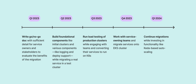 A timeline on a teal background with time intervals in purple that identify the quarter, from Q1 2023 to Q1 2024. The timeline intervals explain the part of the Kubernetes migration the team focused on at the time.