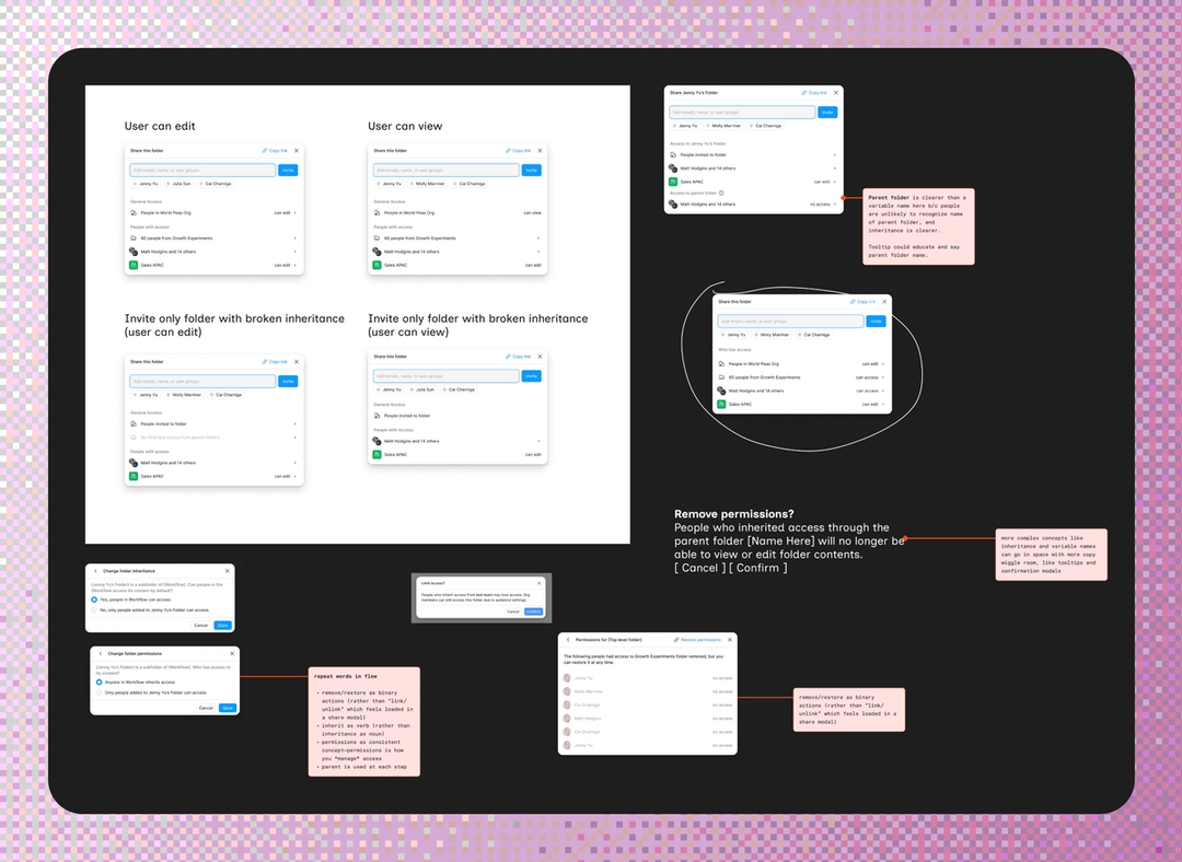 Screenshot of a digital whiteboard with UI mockups for folder sharing permissions, annotated with design feedback and flow notes on a dark canvas.
