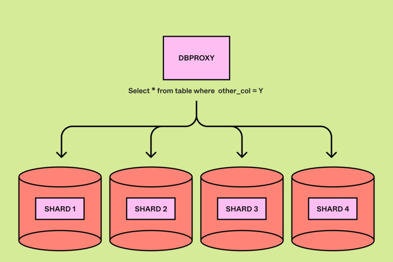 Four database shards that flow from DB Proxy.