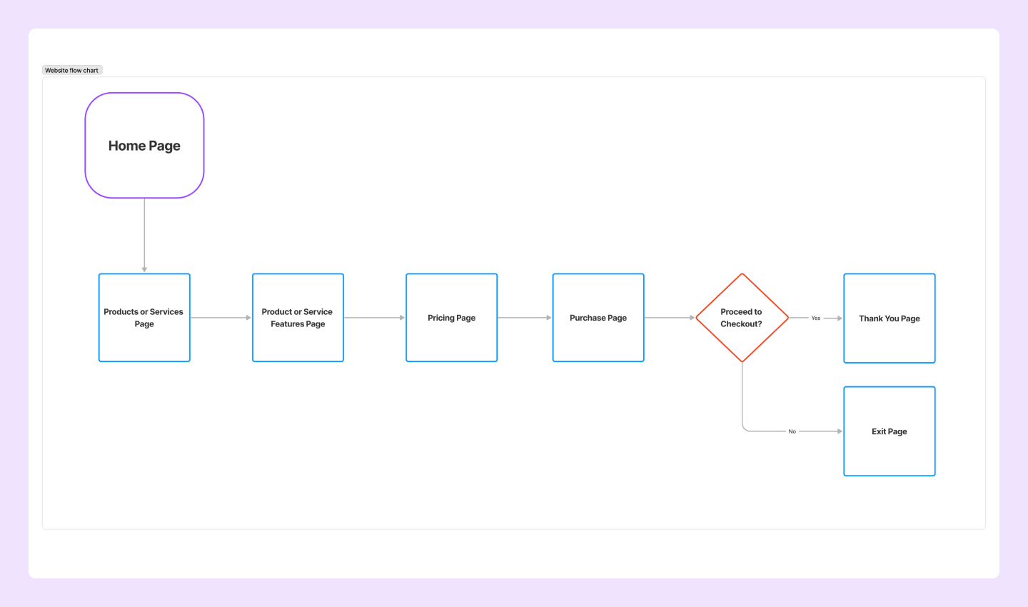 website structure flow chart image