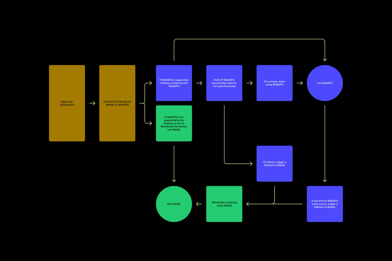 A flowchart of Figma app initialization deciding between WebGL and WebGPU with fallback handling.