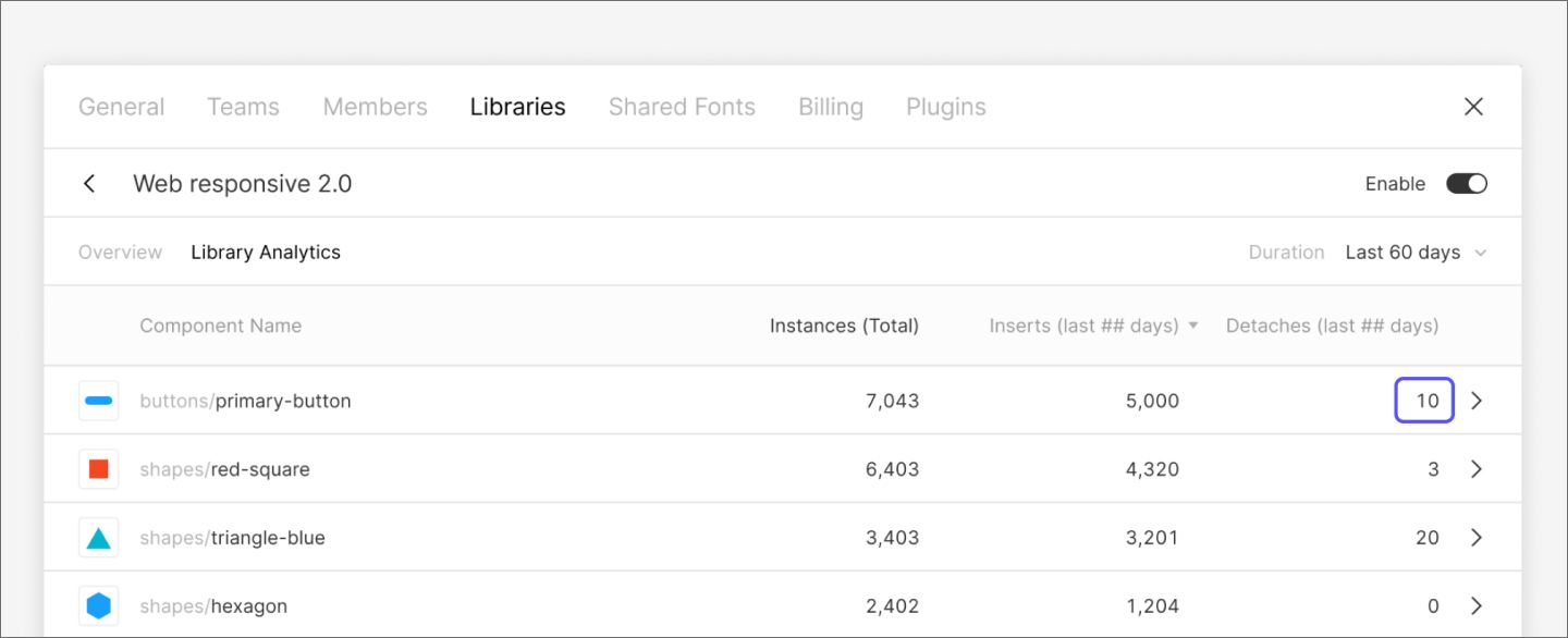 Screenshot of a chart in Figma Design System Analytics showing the number of detaches for each component.