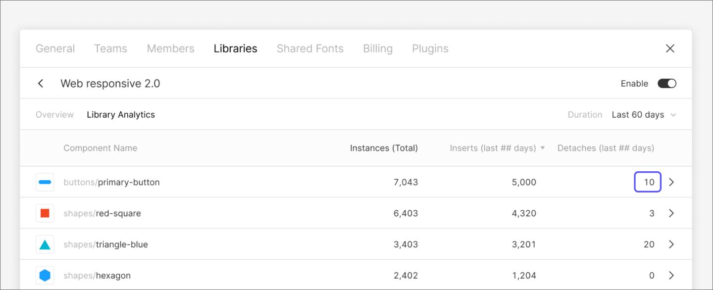 Screenshot of a chart in Figma Design System Analytics showing the number of detaches for each component.