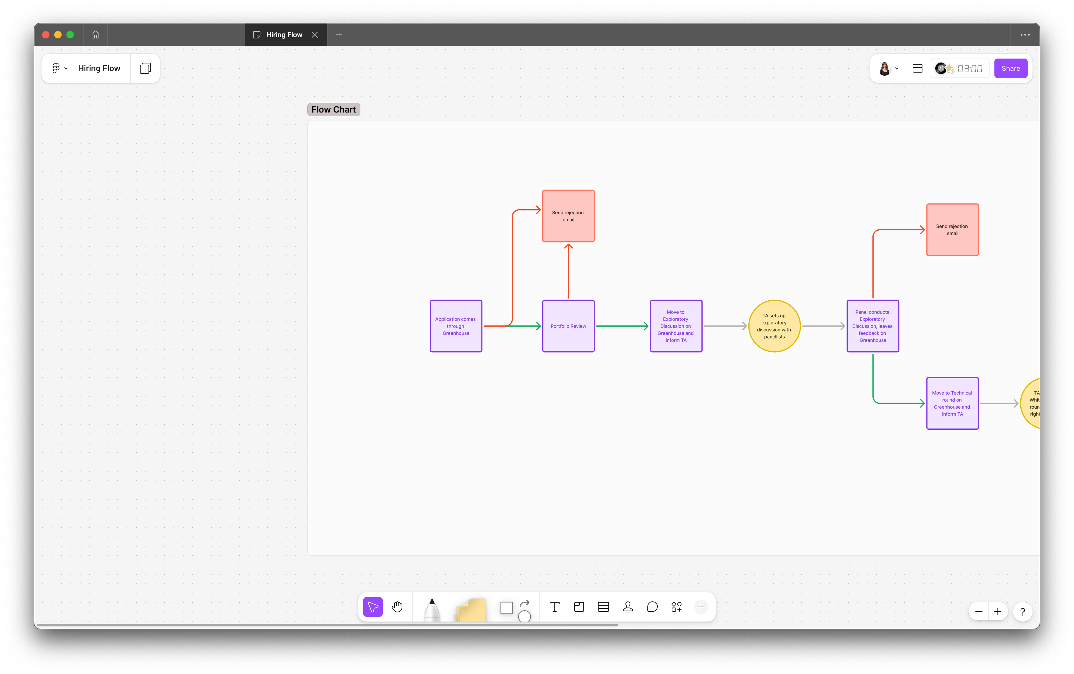 figjam board with a flow chart for their hiring workflow