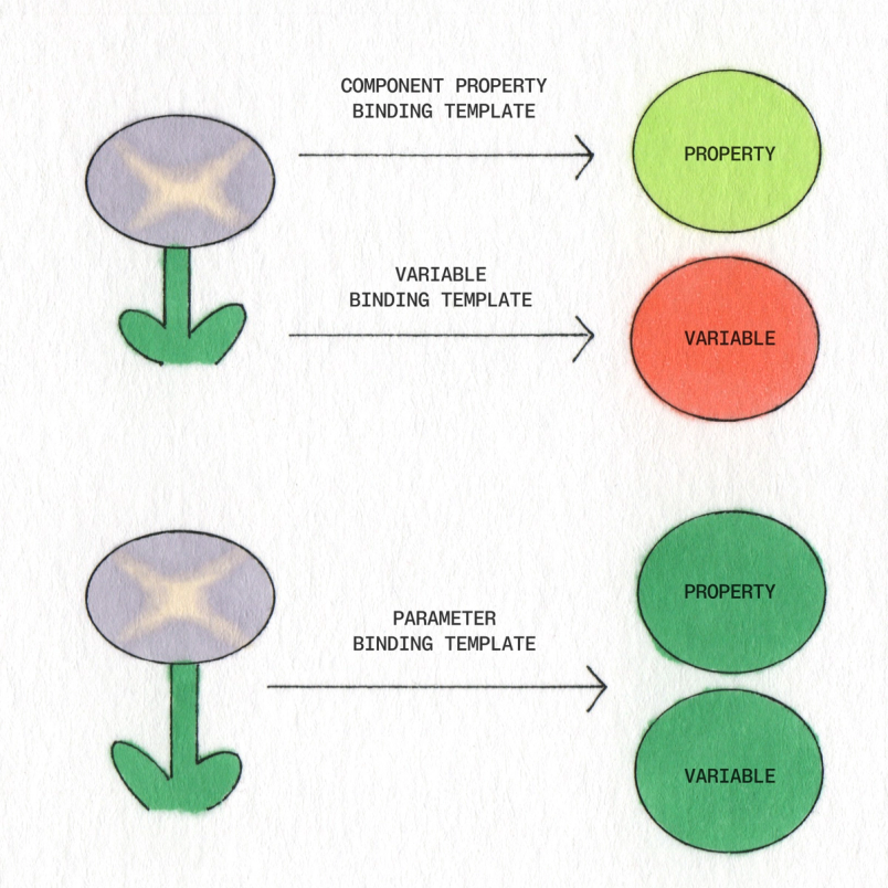 component property, variable, and parameter.