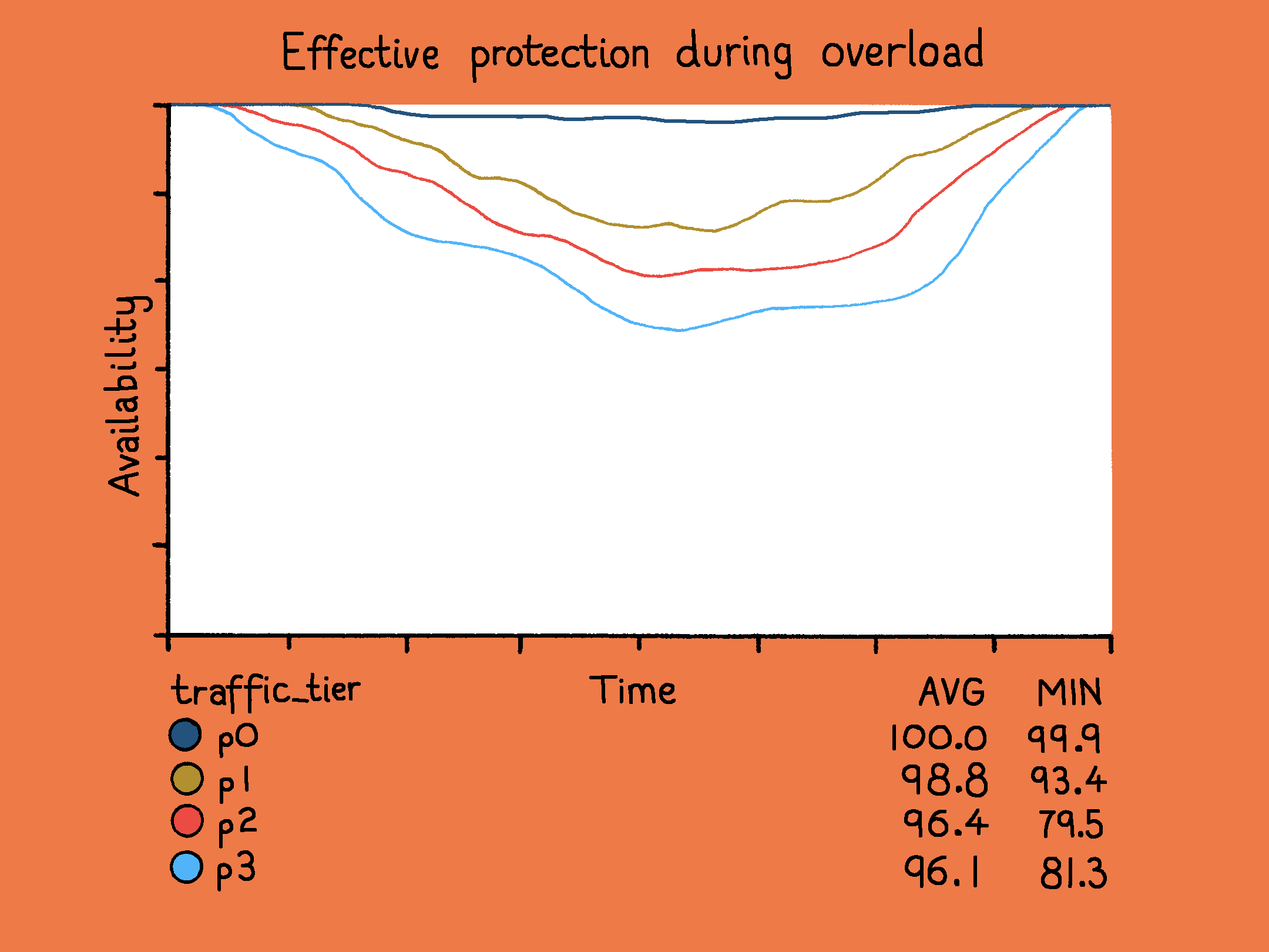 A line chart showing availability over time for different traffic tiers, illustrating that higher-priority tiers maintain better availability during overload while lower tiers dip more significantly.