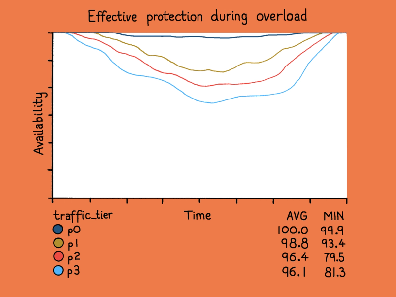A line chart showing availability over time for different traffic tiers, illustrating that higher-priority tiers maintain better availability during overload while lower tiers dip more significantly.