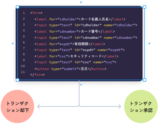 あるステップから次のステップへのコードの異なる状態を示すダイアグラム内のコードブロック