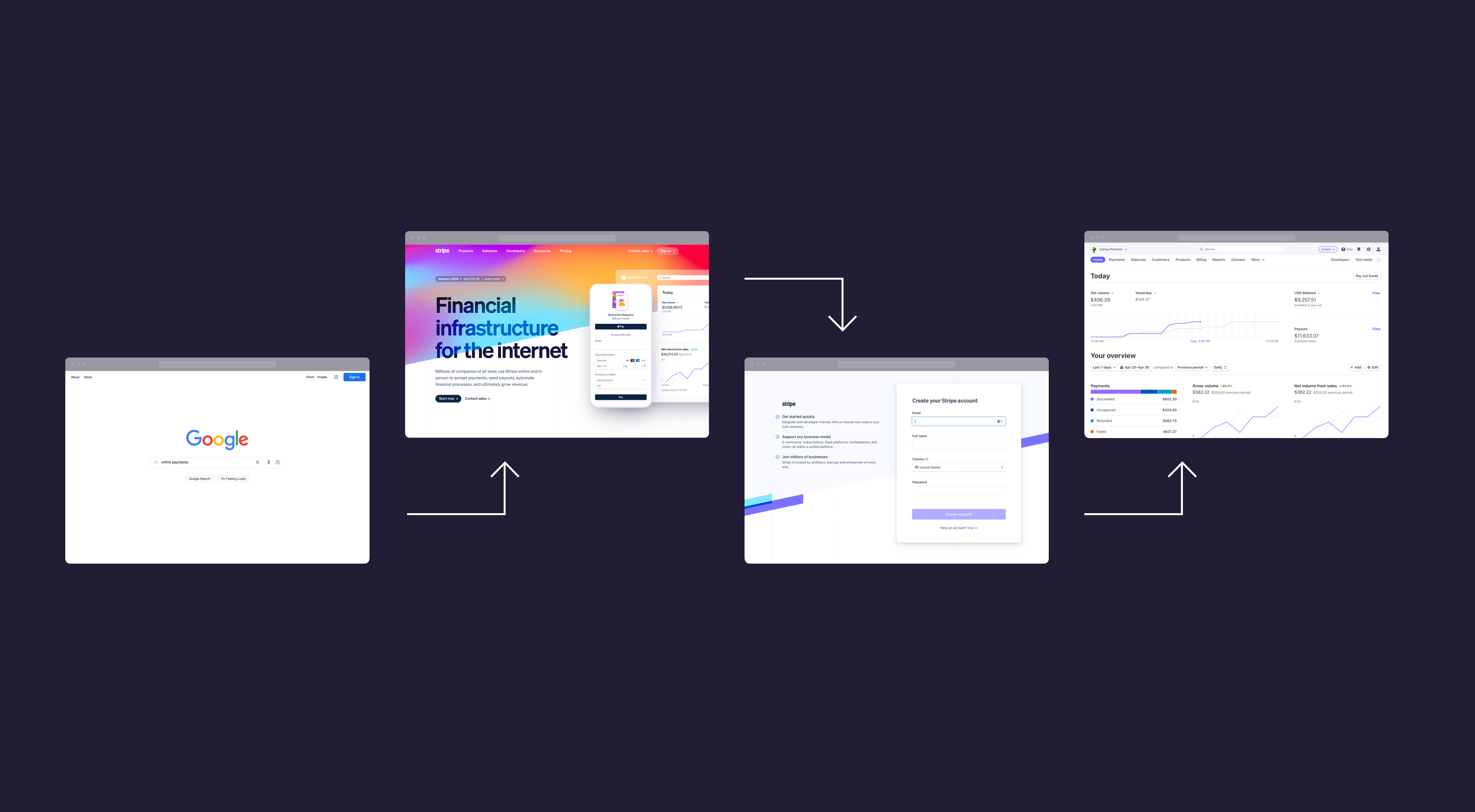 Screenshots of four different screens depicting a Stripe user's journey.