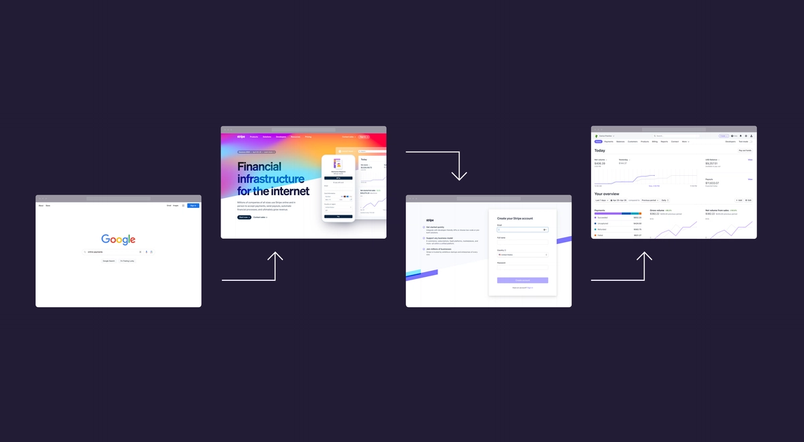 Screenshots of four different screens depicting a Stripe user's journey.