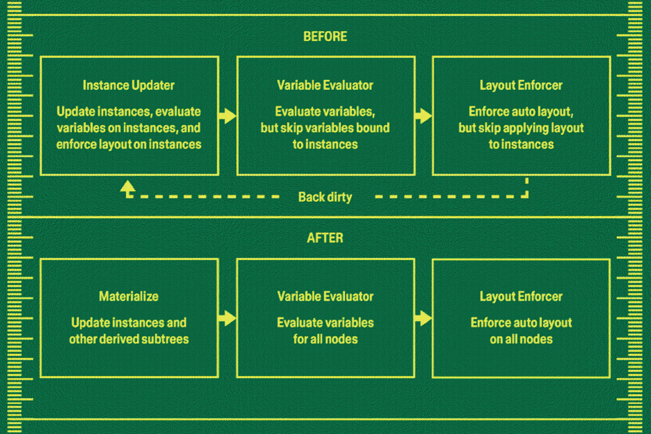 Before/after flow showing a pipeline change from Instance Updater → Variable Evaluator → Layout Enforcer with a “back dirty” loop to a simplified Materialize → Variable Evaluator → Layout Enforcer process applied to all nodes.