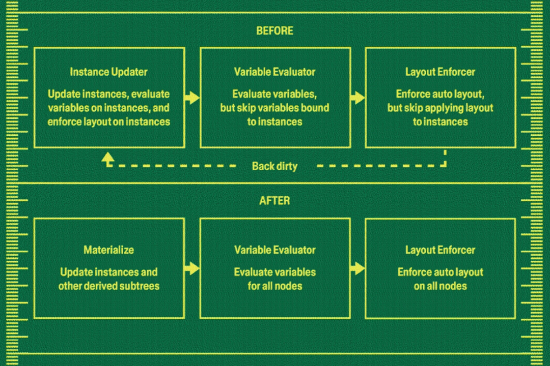 Before/after flow showing a pipeline change from Instance Updater → Variable Evaluator → Layout Enforcer with a “back dirty” loop to a simplified Materialize → Variable Evaluator → Layout Enforcer process applied to all nodes.