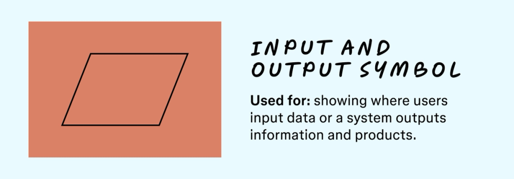 An illustration of the in and out put symbol along with a description of what its used for in a flowchart.