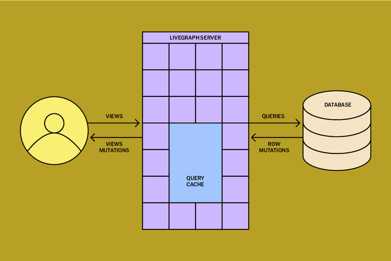 Diagram showing a system architecture with four main components: "client," "LiveGraph server," "Query Cache," and "database." The client is connected to the LiveGraph server, which is associated with the Query Cache. Arrows indicate data flow for views and view mutations between the client and the LiveGraph server, and for SQL queries and row mutations between the LiveGraph server, Query Cache, and database.