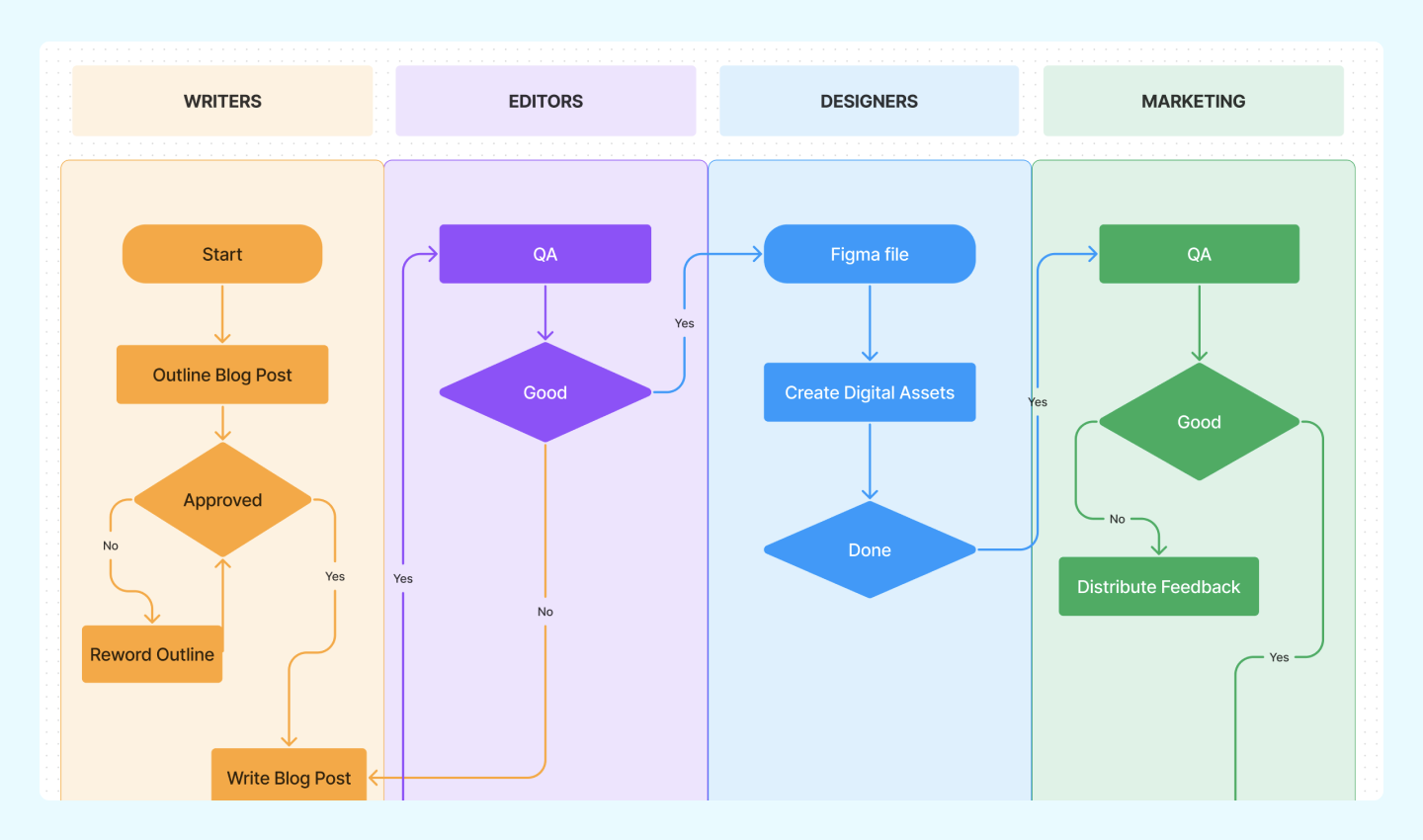 What is a Swimlane Diagram? FigJam by Figma