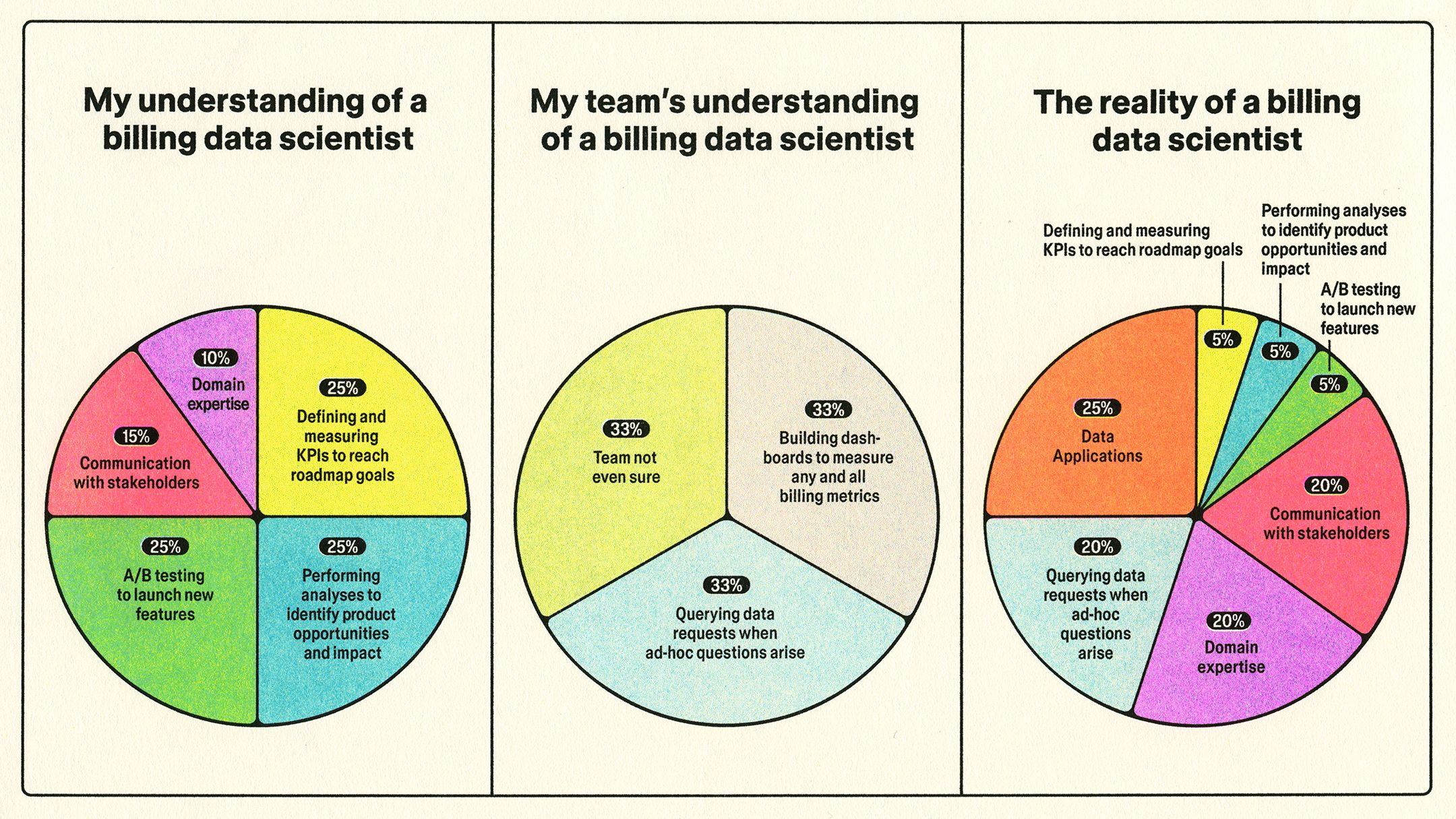 Three side-by-side pie charts compare personal, team, and actual distributions of a billing data scientist’s responsibilities.