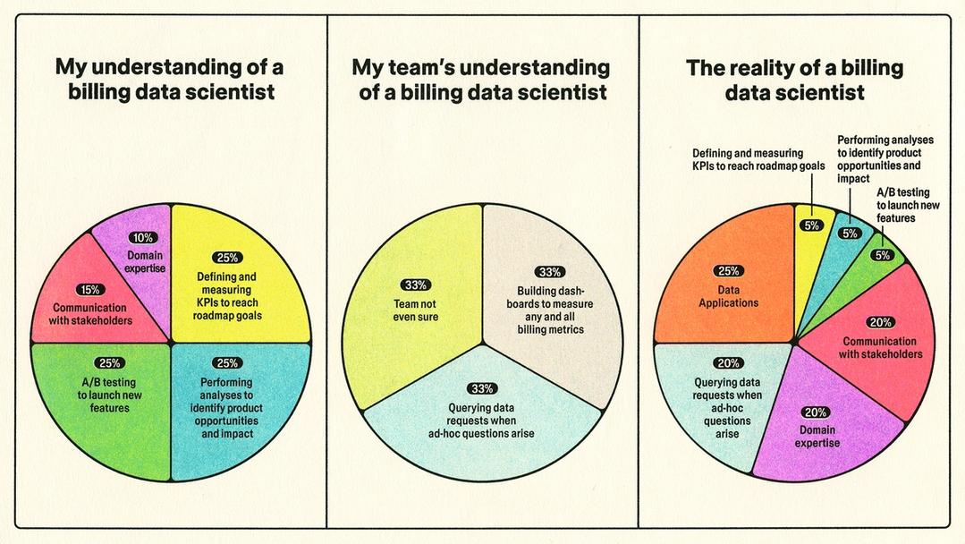 Three side-by-side pie charts compare personal, team, and actual distributions of a billing data scientist’s responsibilities.