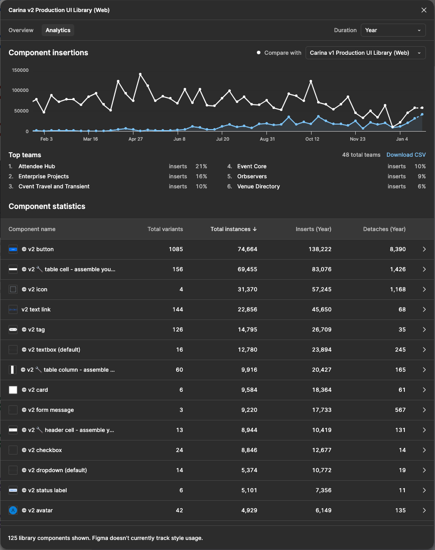 Analytics view of component usage
