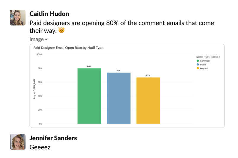 A screenshot from Slack presents the moment Caitlin messaged Jennifer, "Paid designers are opening 80% of the comment emails that come their way."