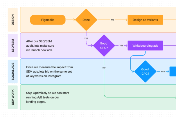 Eine Rummler-Brache-Diagramm-Vorlage, mit der sich die Verantwortlichkeiten jedes Jobs optisch unterscheiden lassen