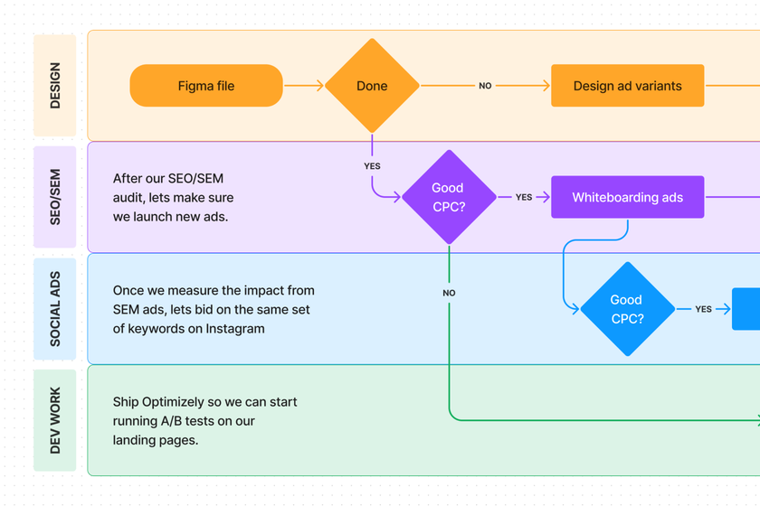 Eine Rummler-Brache-Diagramm-Vorlage, mit der sich die Verantwortlichkeiten jedes Jobs optisch unterscheiden lassen
