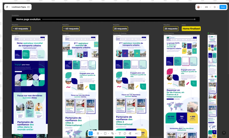 Capture d’écran d’un plan de travail Figma présentant l’évolution de la page d’accueil du site de la RATP à travers quatre versions desktop et une version mobile. Les pages présentent des images, des textes et des graphismes bleus, verts et jaunes. Au-dessus de chaque version est indiqué le nombre de requêtes nécessaires pour afficher la page. Le bas de l’image présente les icônes de différents outils Figma, superposés au plan de travail.