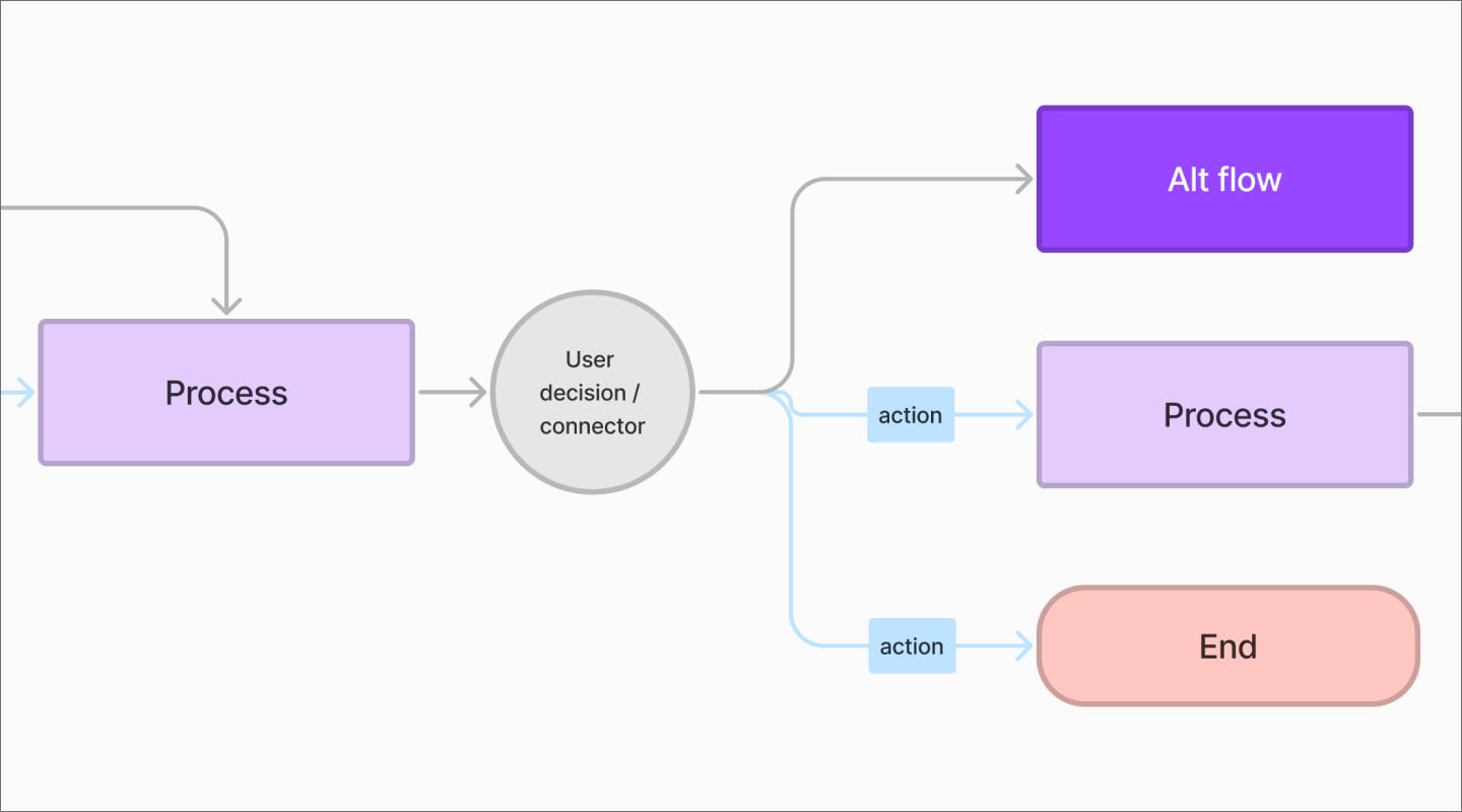 user flow diagram