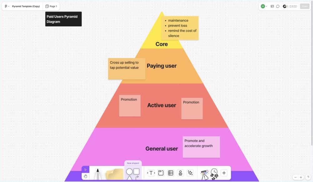 A screenshot of a pyramid discussion template in the Figma Community.