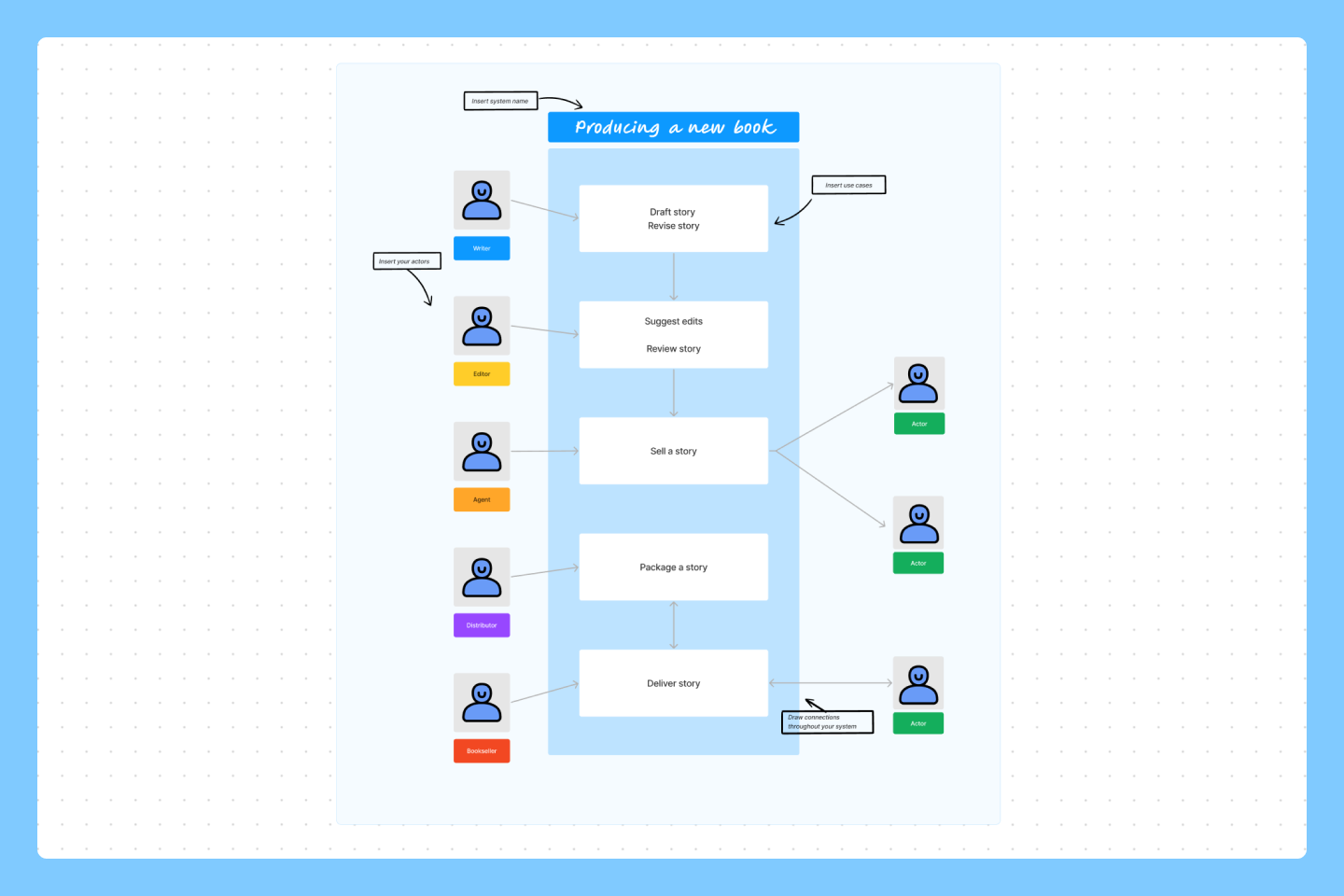 Cas d'utilisation : rédaction, exemples et template | Figma