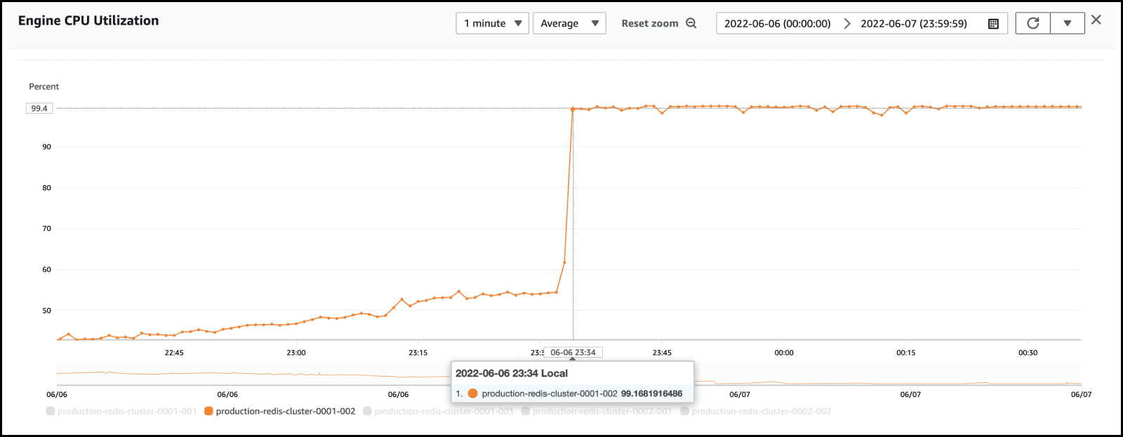 A graph illustrating when our Engine CPU utilization reached 100% on a ElasticCache node