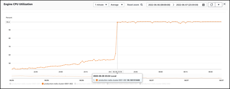 A graph illustrating when our Engine CPU utilization reached 100% on a ElasticCache node