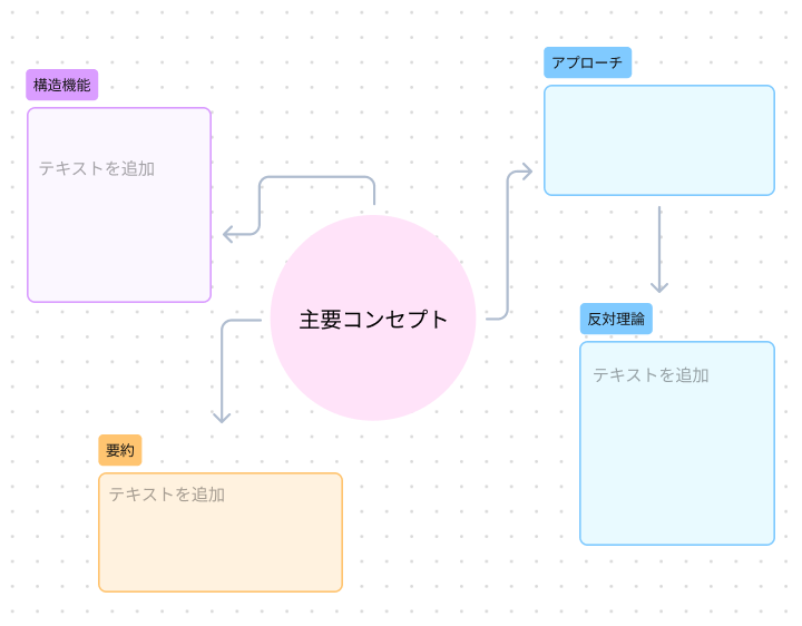 FigJamでは、コンセプトマップを無限にカスタマイズ可能