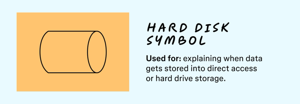 An illustration of the hard disk symbol along with a description of what its used for in a flowchart.