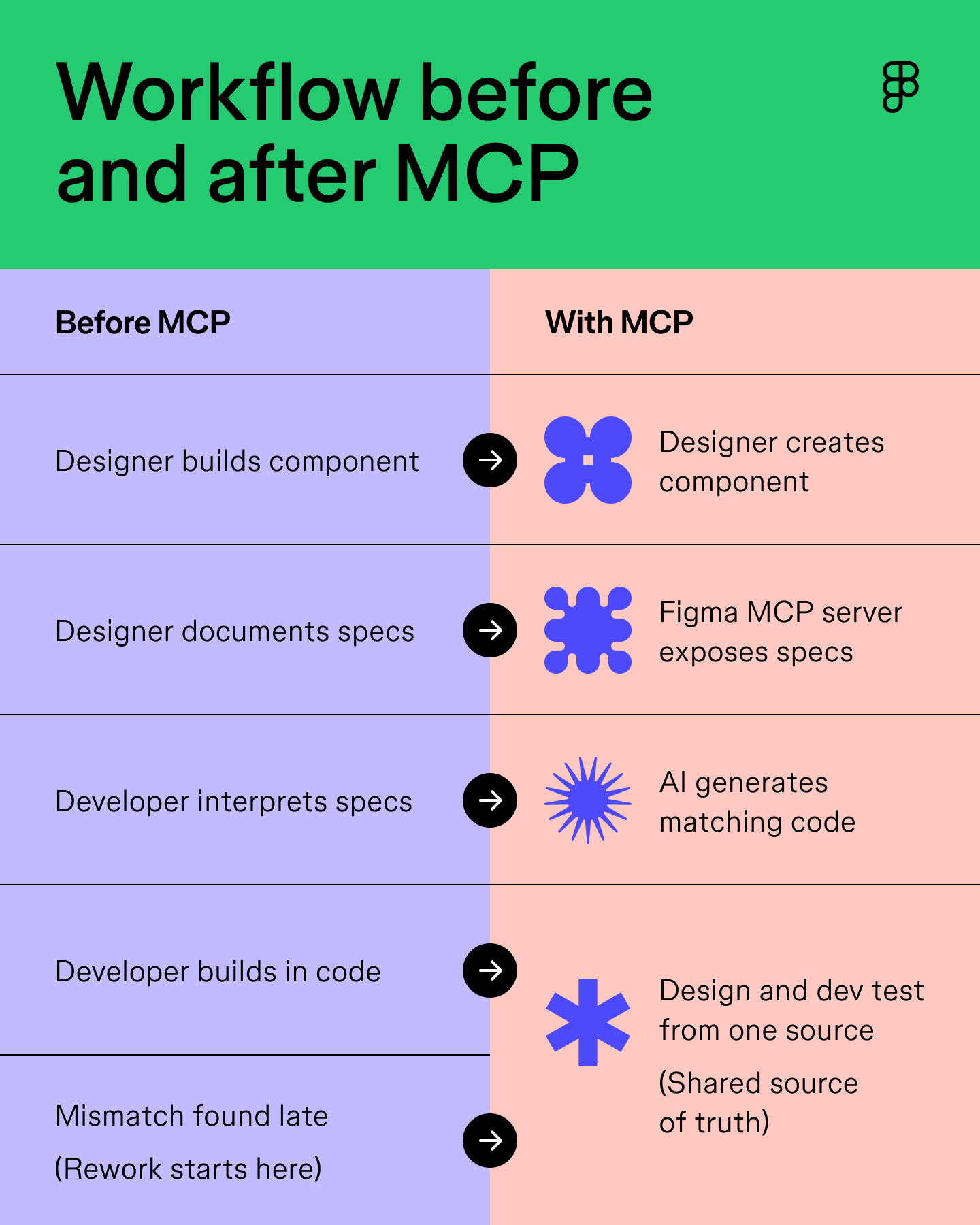 A diagram comparing the design-to-dev workflow before MCP, where a mismatch is discovered late, with the workflow after MCP, where design and code share one source of truth.