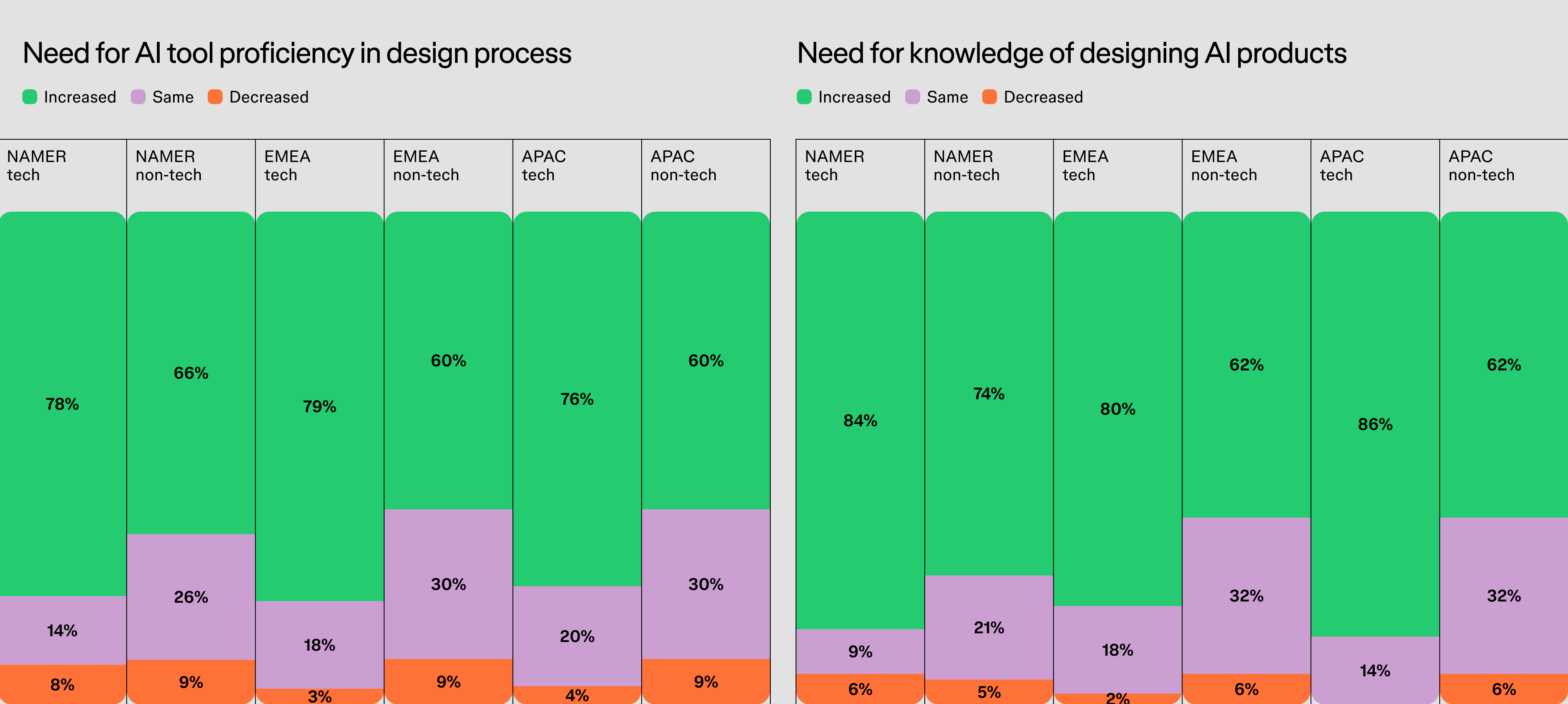 Two side-by-side stacked bar charts showing increased, same, or decreased need for AI skills by region and role. Left: need for AI tool proficiency—majority report increased across all regions (about 60–79%). Right: need for knowledge designing AI products—higher increases overall (about 62–86%), especially in APAC tech.