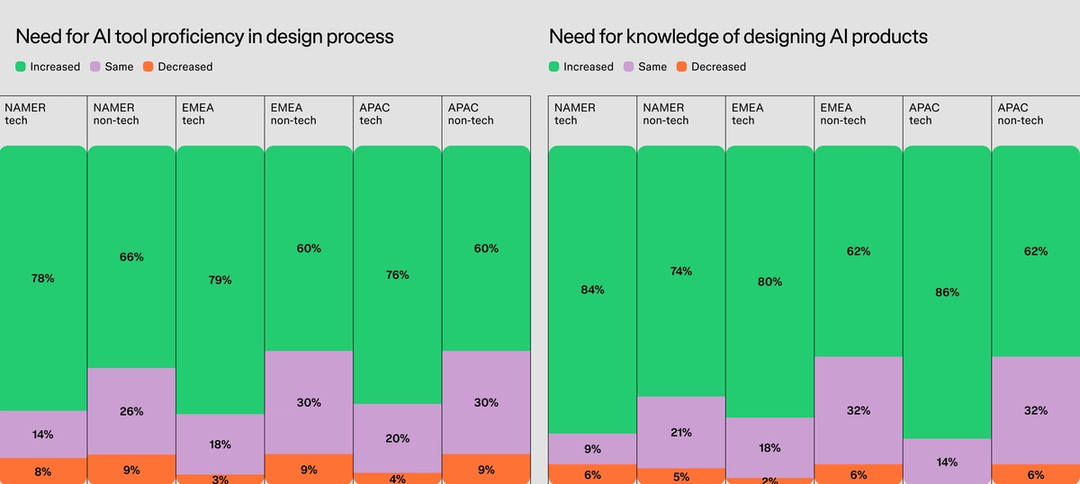 Two side-by-side stacked bar charts showing increased, same, or decreased need for AI skills by region and role. Left: need for AI tool proficiency—majority report increased across all regions (about 60–79%). Right: need for knowledge designing AI products—higher increases overall (about 62–86%), especially in APAC tech.