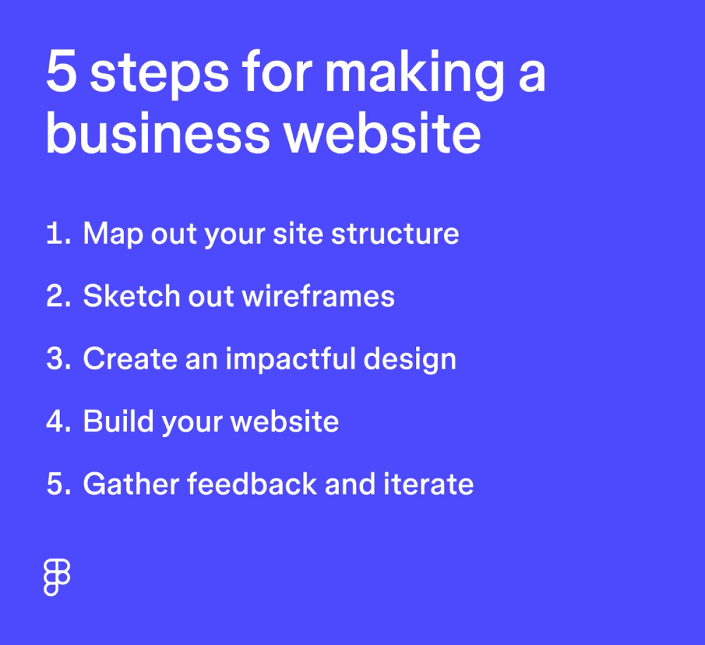 How to make a website in five steps: map out your site structure, sketch out wireframes, create an impactful design, build your website, and iterate.