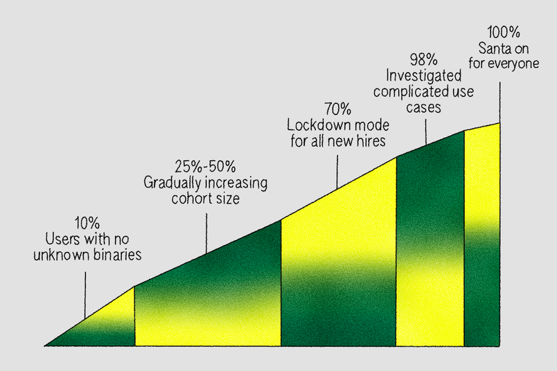 Stylized rollout chart illustrating stages of feature deployment. Green and yellow stacked bands show milestones: 10% users with no unknown binaries, 25%-50% cohort growth, 70% new hires in lockdown mode, 98% complex cases reviewed, and 100% full deployment marked 'Santa on everyone'.