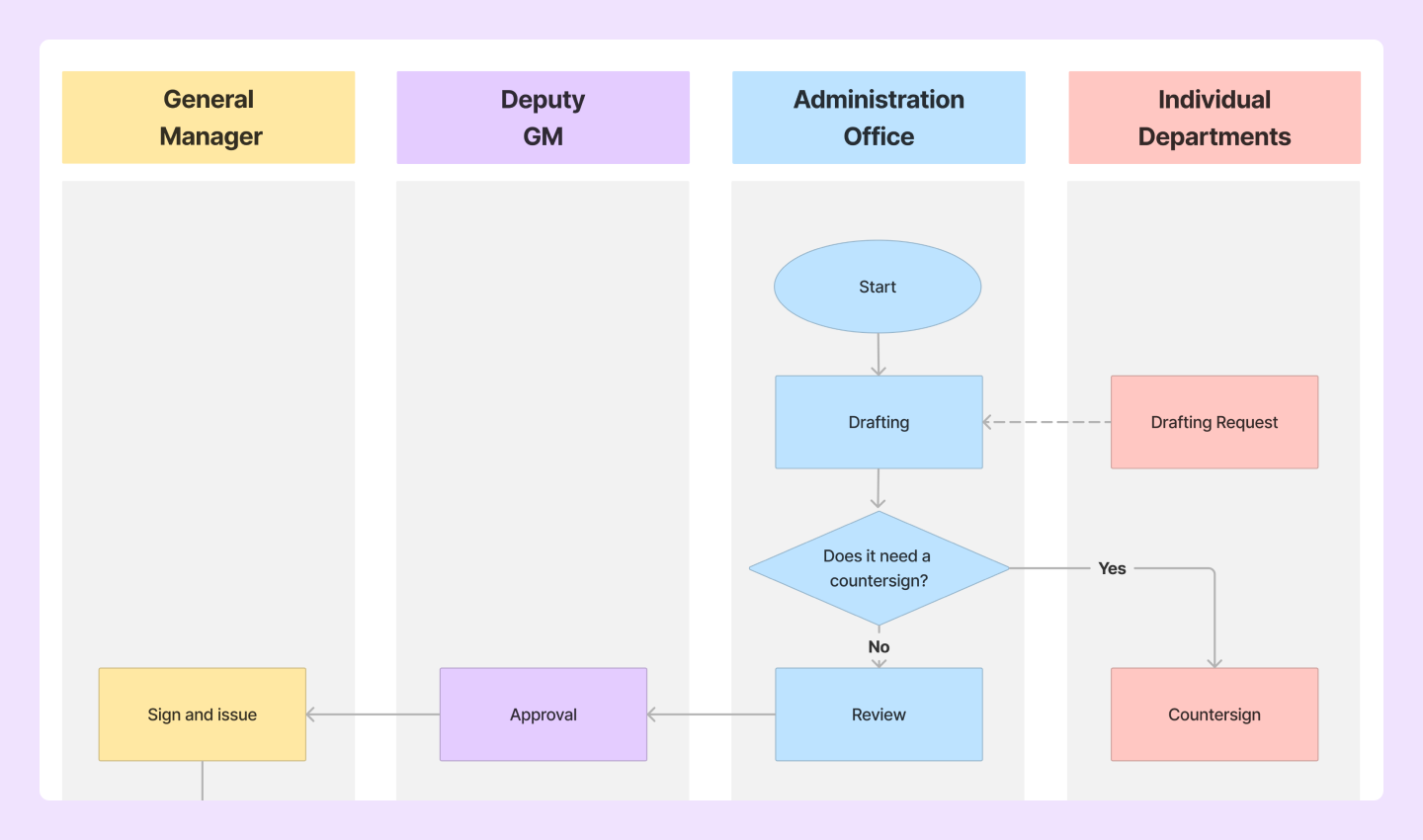 17 Types of Flowcharts and When To Use Them | Figma