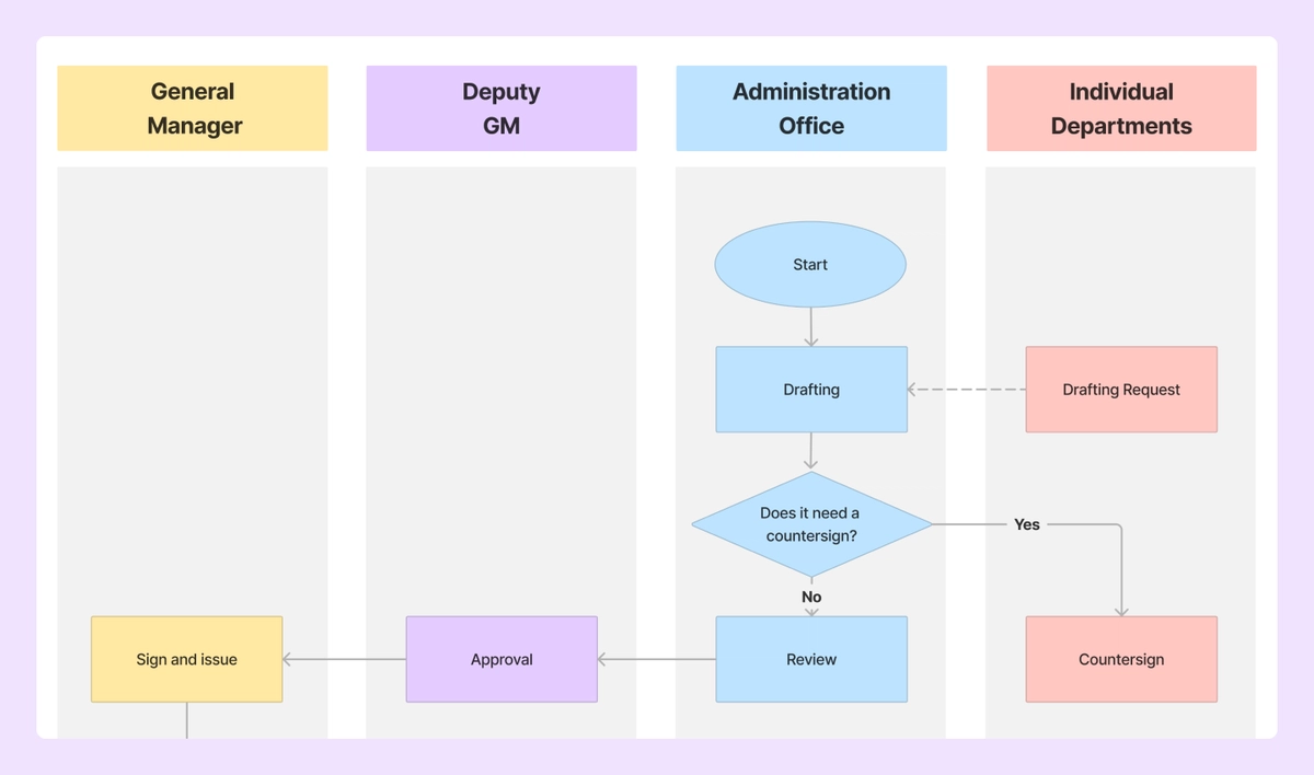 17 Types of Flowcharts and When To Use Them | Figma